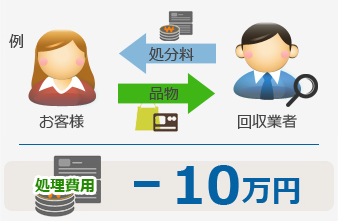 回収業者にご依頼の場合